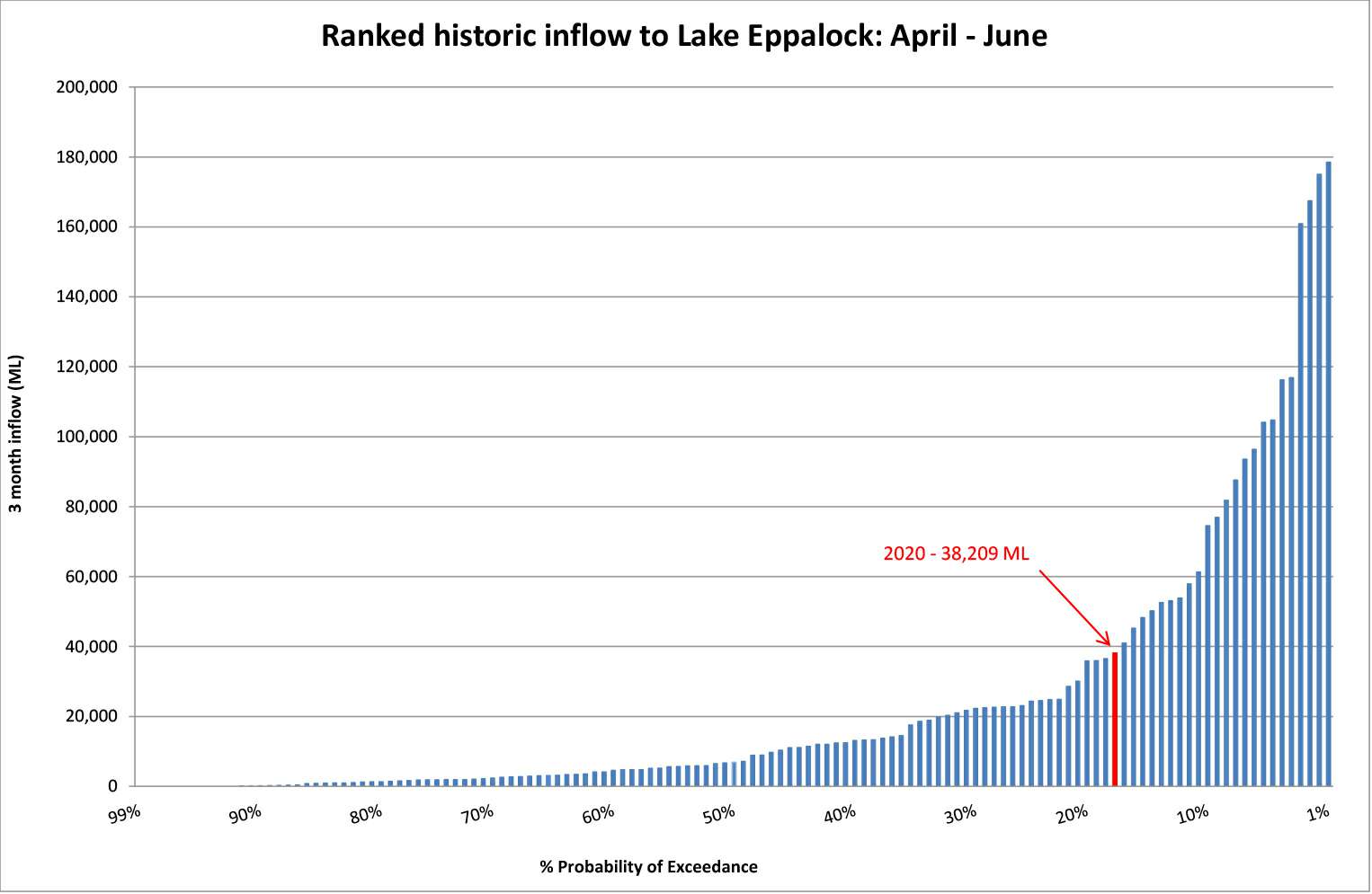 Ranked historic inflow to Lake Eppalock Ranked historic inflow to Lake Eppalock
